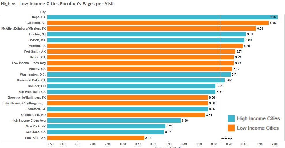 high-vs-low-avg-pages-per-visit--ph
