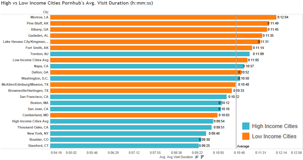 high-vs-low-avg-visit-duration-ph
