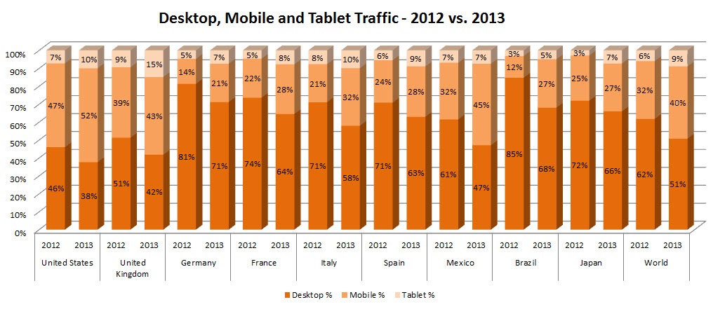 pornhub-desktop-mobile-traffic-2012-2013