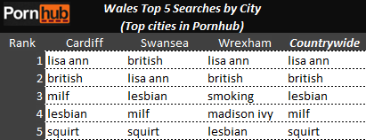 wales-top-5-searches-by-city-pornhub