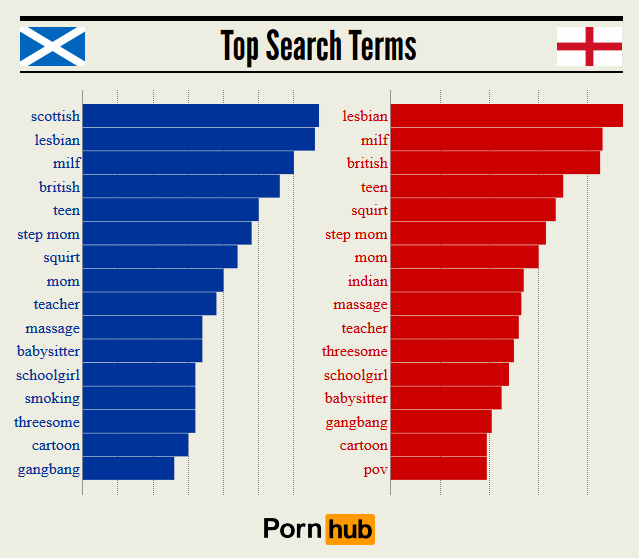pornhub_scotland_england_top_searches