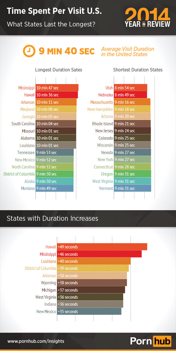 3-pornhub-2014-time-per-visit-us