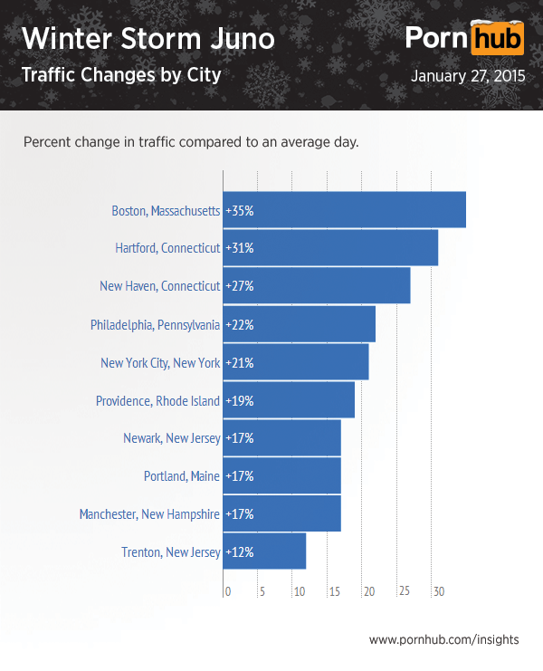 pornhub-storm-juno-traffic-city