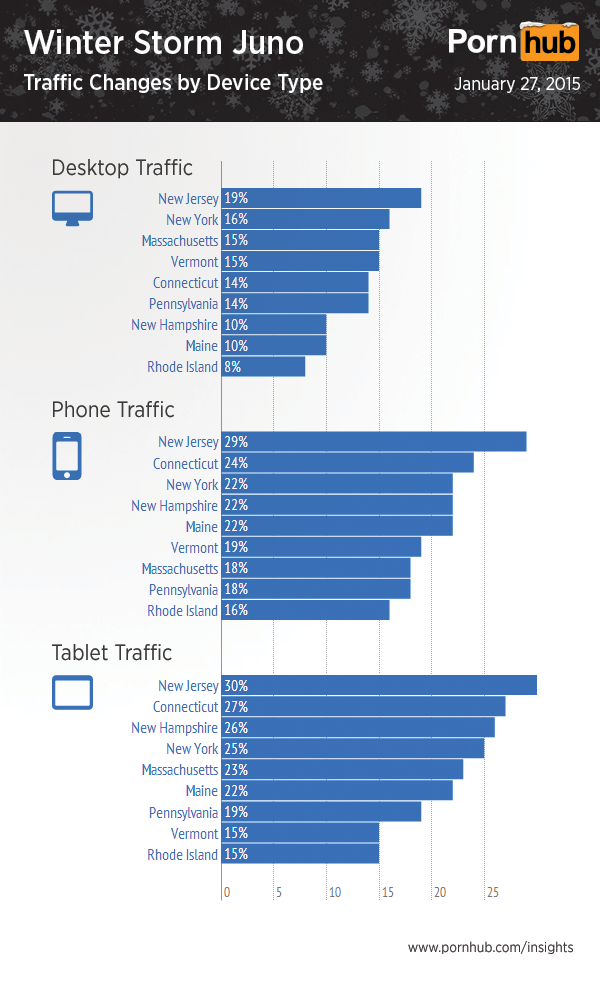 pornhub-storm-juno-traffic-devices