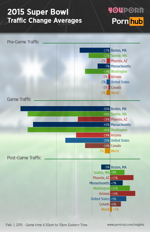 pornhub-insights-2015-super-bowl-traffic-averages1