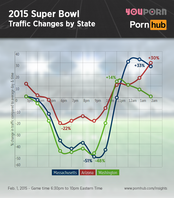 pornhub-insights-2015-super-bowl-traffic-state