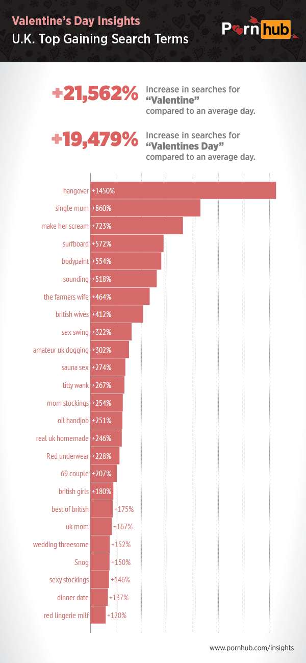 pornhub-insights-valentines-uk-gaining-searches
