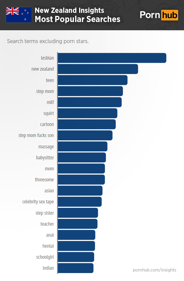 pornhub-insights-new-zealand-top-searches
