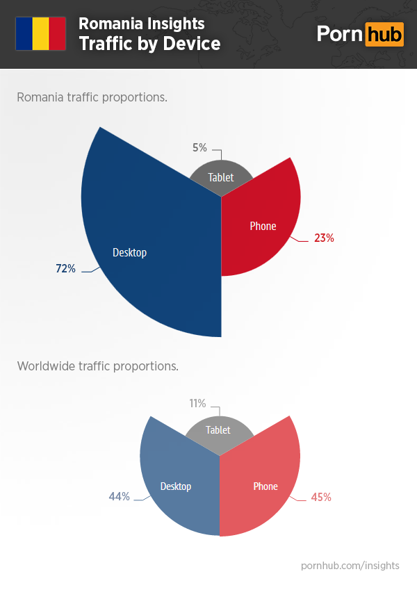 pornhub-romania-insights-device-traffic