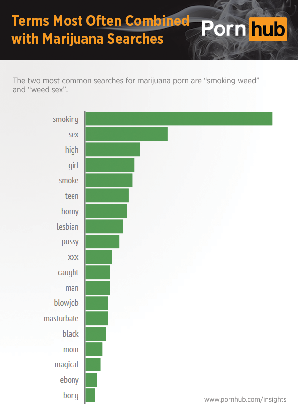 pornhub-insights-marijuana-combined-search-terms