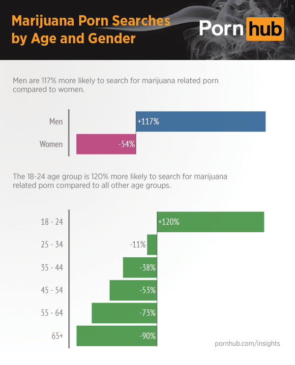 pornhub-insights-marijuana-search-demographics