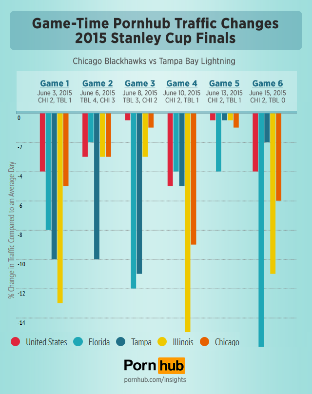 pornhub-insights-2015-stanley-cup-finals-traffic-