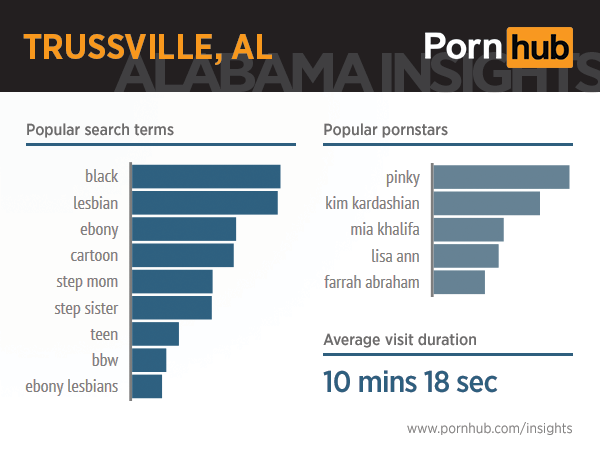 pornhub-insights-alabama-10-trussville