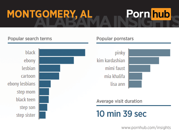 pornhub-insights-alabama-5-montgomery