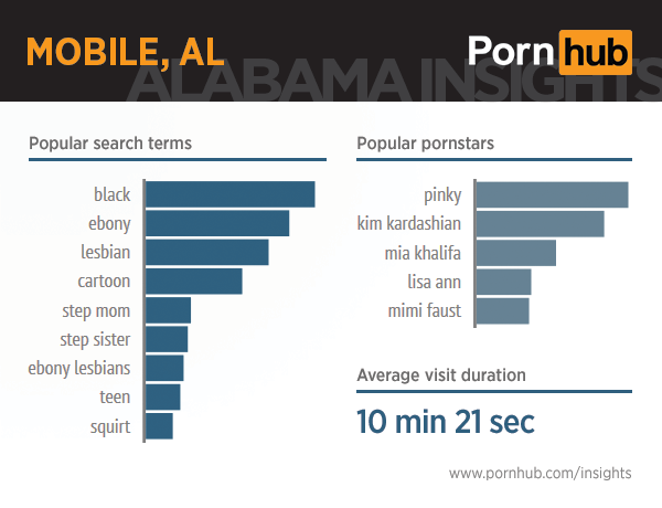 pornhub-insights-alabama-6-mobile