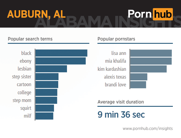 pornhub-insights-alabama-8-auburn