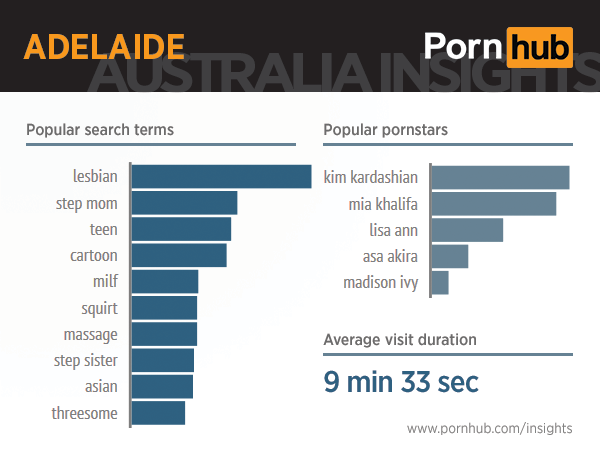 pornhub-insights-australia-adelaide