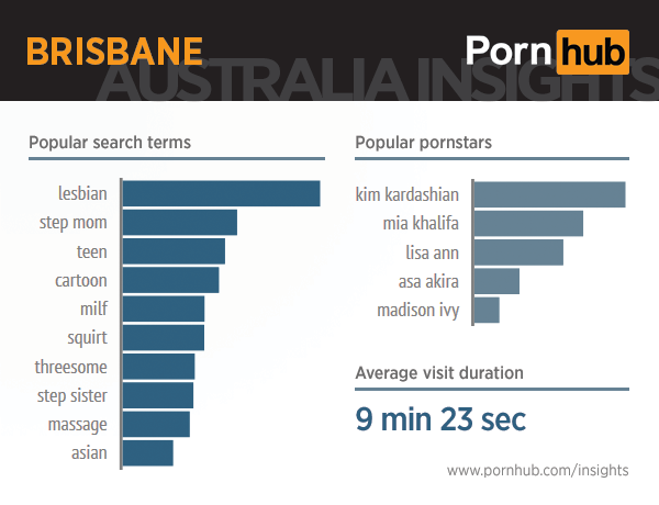 pornhub-insights-australia-brisbane