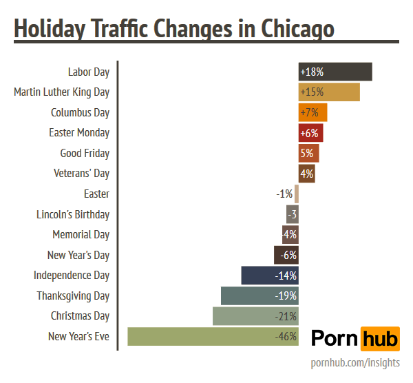 pornhub-insights-chicago-holiday-traffic