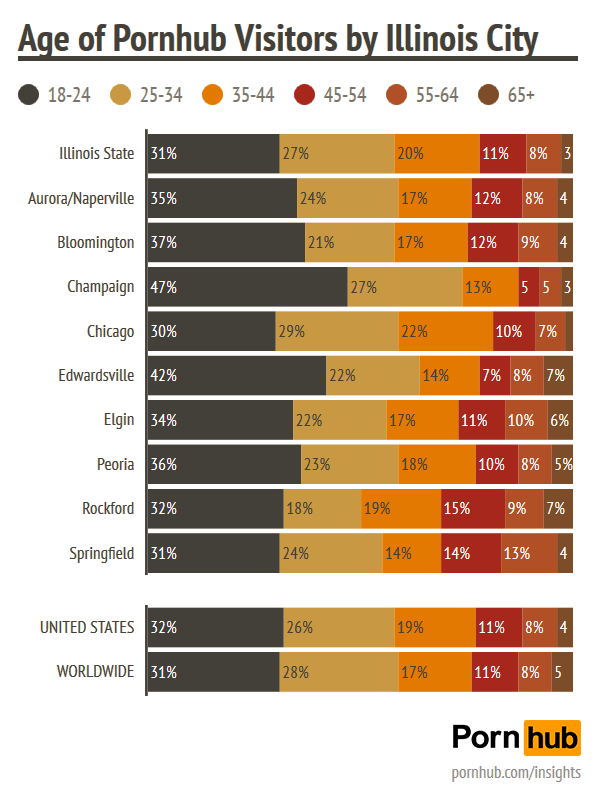 pornhub-insights-chicago-illinois-age-demographics