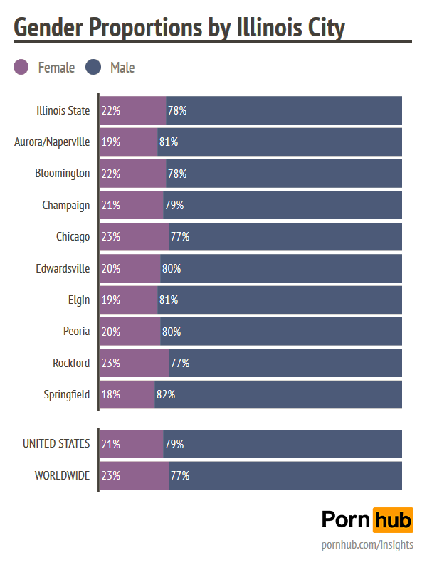 pornhub-insights-chicago-illinois-gender-demographics
