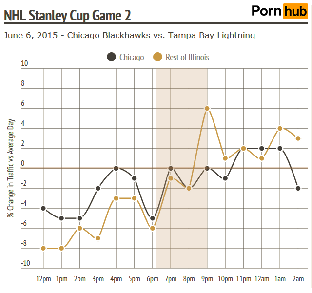 pornhub-insights-chicago-nhl-cup-game-2