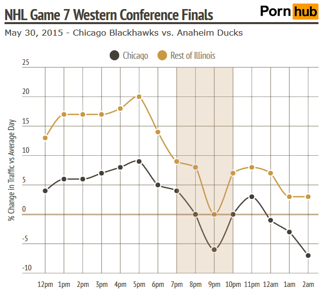 pornhub-insights-chicago-nhl-game-7-west-conf