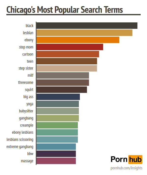 pornhub-insights-chicago-searches