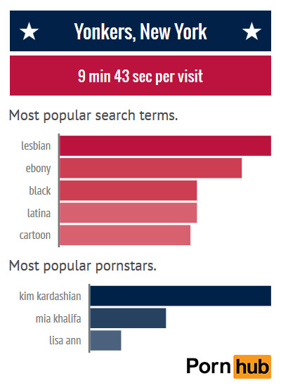 pornhub-insights-new-york-yonkers