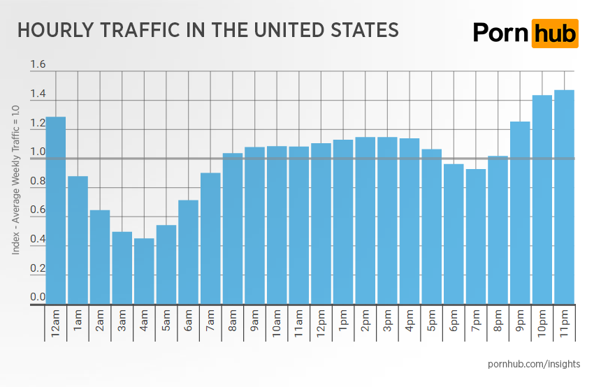 pornhub-insights-hourly-traffic-change-average-weekly