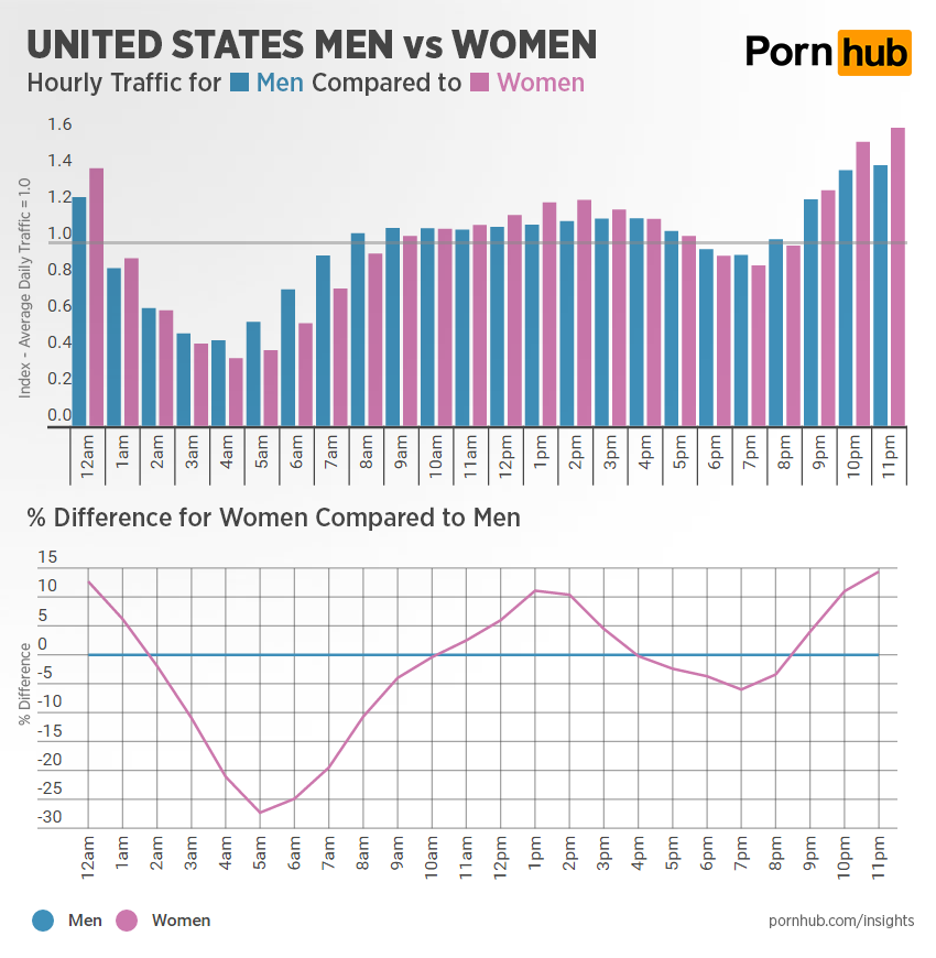 pornhub-insights-hourly-traffic-men-vs-women