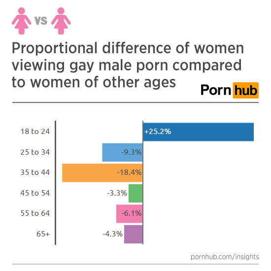 pornhub-insights-women-gay-porn-versus-women