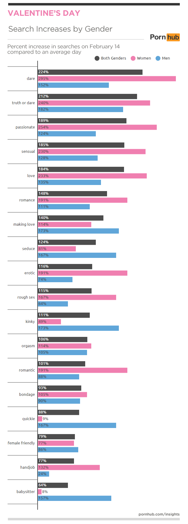 pornhub-insights-2016-valentines-men-women-searches