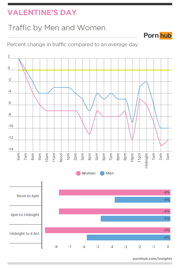 pornhub-insights-2016-valentines-traffic-gender
