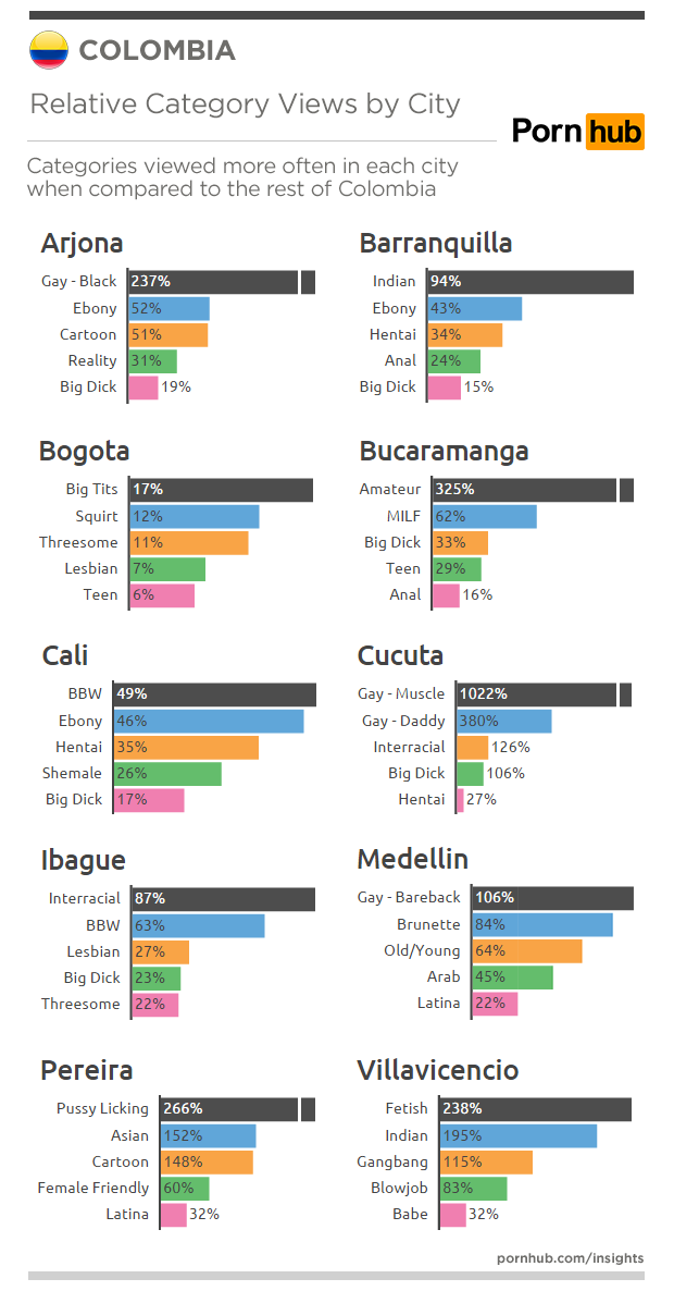 pornhub-insights-colombia-city-relative-search