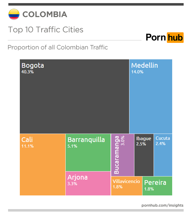 pornhub-insights-colombia-traffic-citiy-proportions