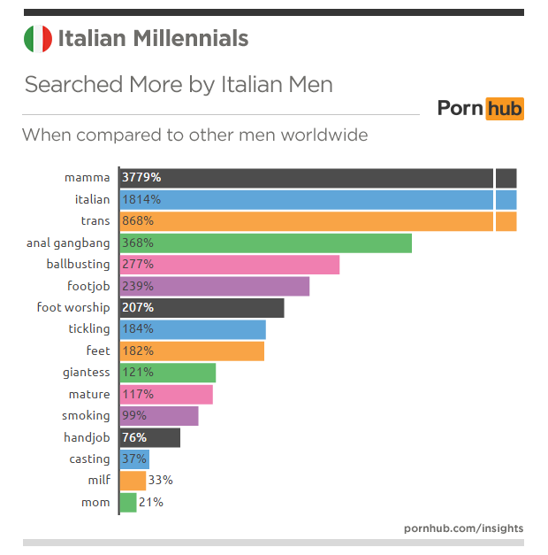 pornhub-insights-italy-millennials-searches-more-men-world