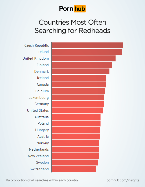 pornhub-insights-redhead-countries