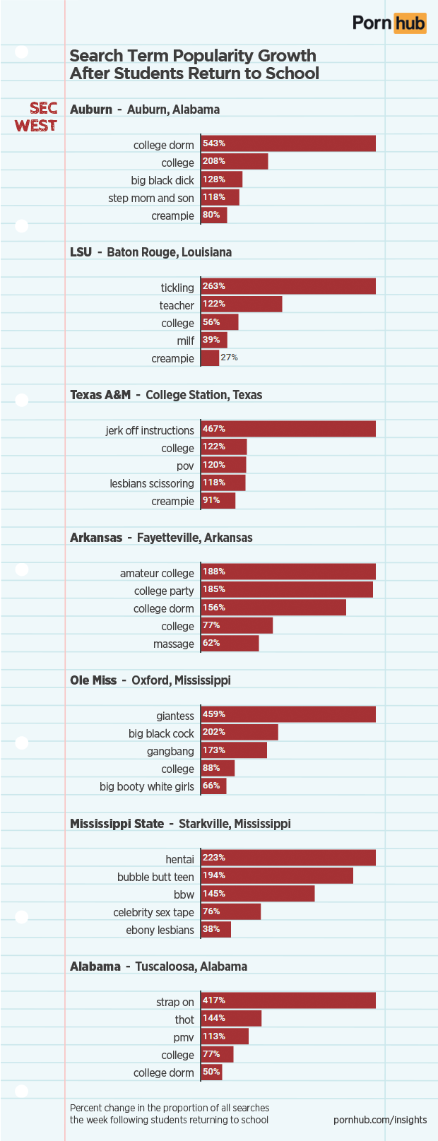pornhub-insights-sec-west-college-searches