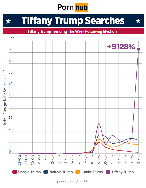 pornhub-insights-trump-family-searches-tiffany-trending