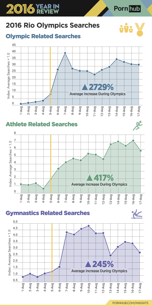 6-pornhub-insights-2016-year-review-sports-olympic-searches