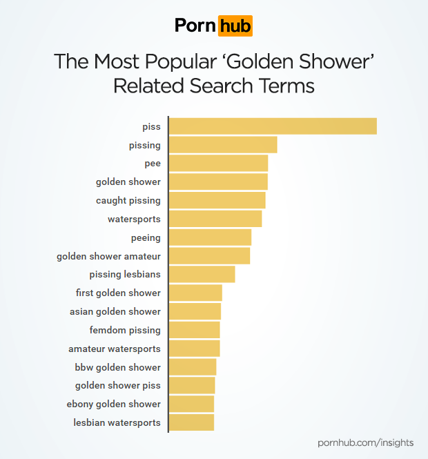 pornhub-insights-golden-shower-top-searches