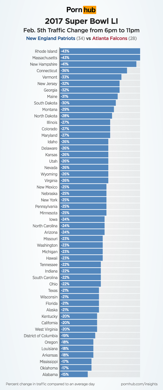 pornhub-insights-super-bowl-2017-game-time-traffic-change
